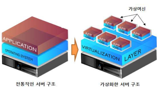 virtualization